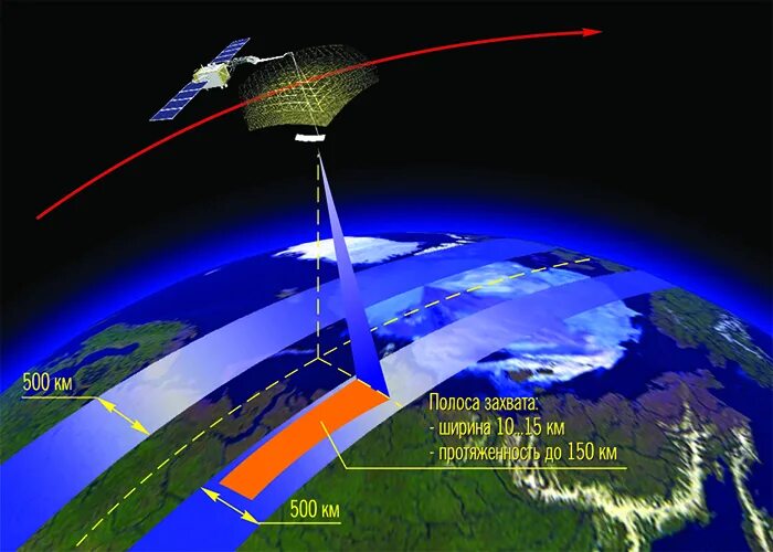 Полоса захвата. Дистанционное зондирование земли схема. Спутник ДЗЗ. Системы ДЗЗ. Спутники дистанционного зондирования.