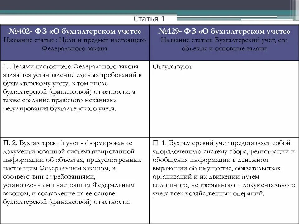 Федеральный закон «о бухгалтерском учете» № 402-ФЗ. Федеральный закон от 06.12.2011 г. № 402-ФЗ О бухгалтерском учете. 402 ФЗ О бухгалтерском учете основные положения. ФЗ от 6 декабря 2011 г. о бухгалтерском учёте. Статьи бух учета