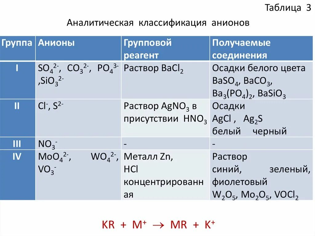 Групповой реактив 2 группы. Аналитические группы анионов. Аналитическая классификация анионов. Классификация аналитических реакций. Типы аналитических реакций и реагентов.