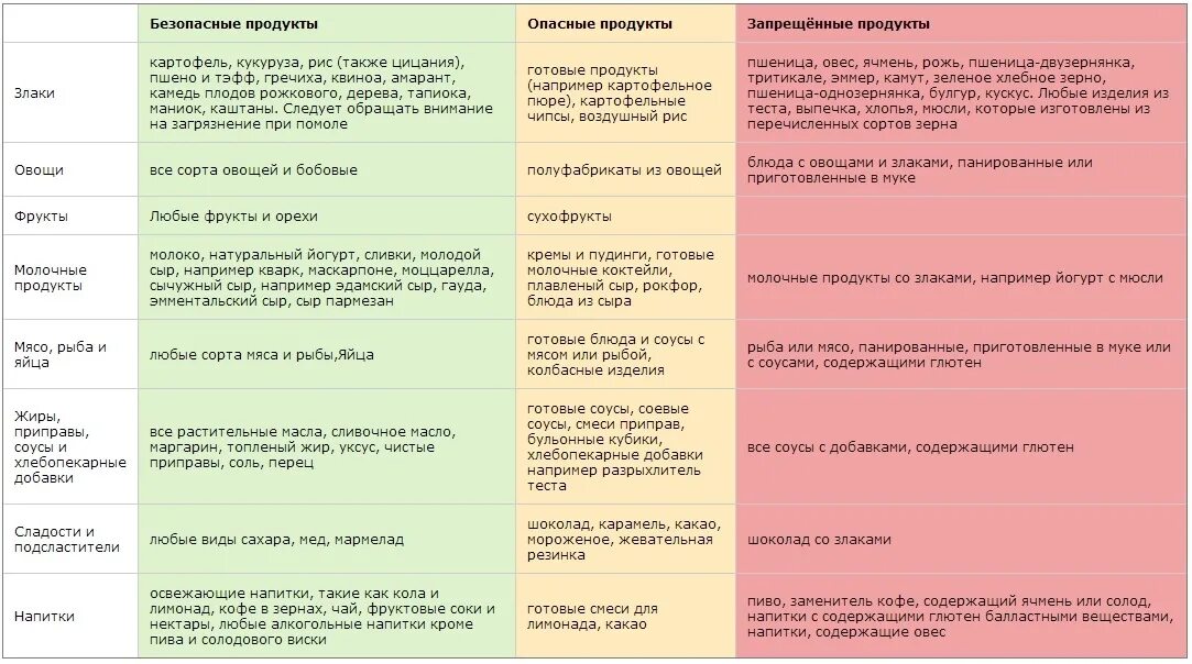 Продукты запрещенные при сахарном диабете 2 типа таблица продуктов. Таблица запрещенных продуктов при сахарном диабете 2 типа. Перечень продуктов при сахарном диабете 2 типа разрешенных. Диабет продукты разрешенные и запрещенные список.