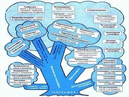 География древо географических наук