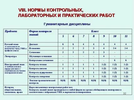 Контрольные сроки 1 класс