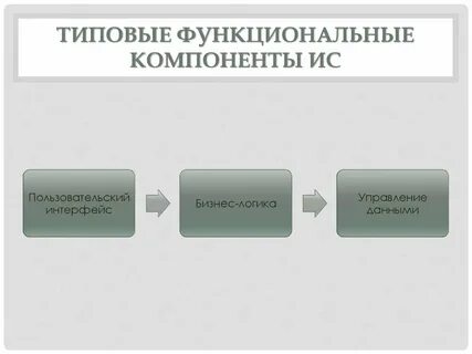 Перечислите компонент информационной системы