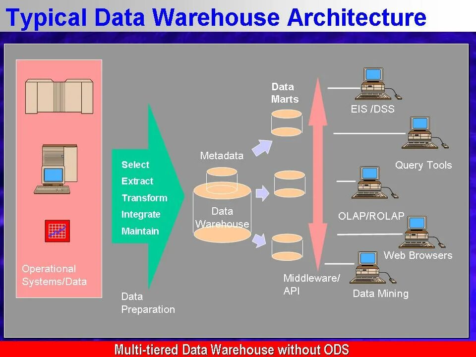 Data architecture. Архитектура хранилища данных. ODS слой хранилища данных. Корпоративное хранилище данных архитектура. Data Warehouse Architecture.