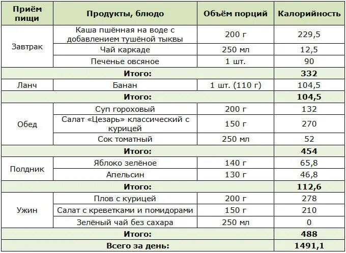 Рацион ребенка 5 лет. Безмолочная диета для ребенка 1.5 года меню. Безмолочная диета для ребенка меню 7 лет. Рацион гипоаллергенное меню для ребенка 1 год. Безмолочная диета для ребенка меню.