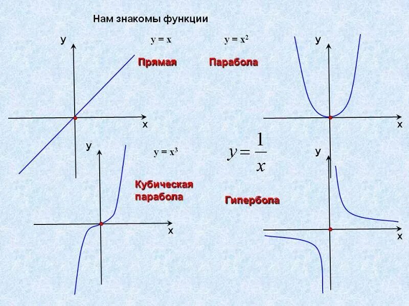 Гипербола формула. Формула Графика функции Гипербола. Типы графиков парабола Гипербола. Гипербола вид функции. Парабола Гипербола и другие графики формулы.