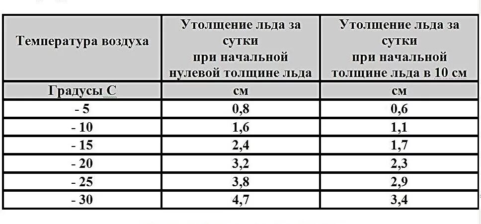 Вода в трубе замерзает при температуре. Толщина льда в зависимости от температуры таблица. Таблица прироста толщины льда. Намерзание льда на водоемах таблица. Толщина нарастания льда.