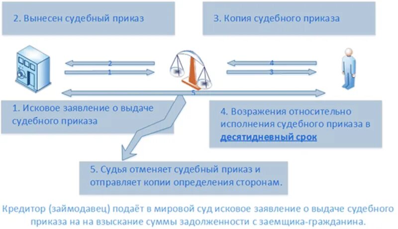 Судебное взыскание долгов жкх. Производство в мировом суде. Приказное производство. Судебный приказ схема. Алгоритм взыскания задолженности за коммунальные услуги.