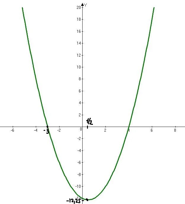 Y x2 8x 10. Парабола y=x^2-2x. Парабола x^2+4x+4. Y=x2-4x+2 парабола. Парабола y x2-12x+3.