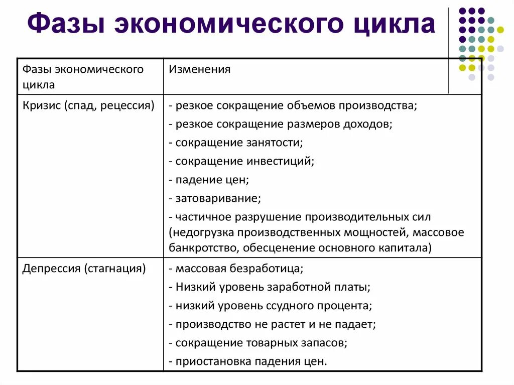 Фазы экономического цикла таблица. Характеристика фаз экономического цикла таблица. Параметры цикла и фазы цикла таблица. Стадии спада экономического цикла.