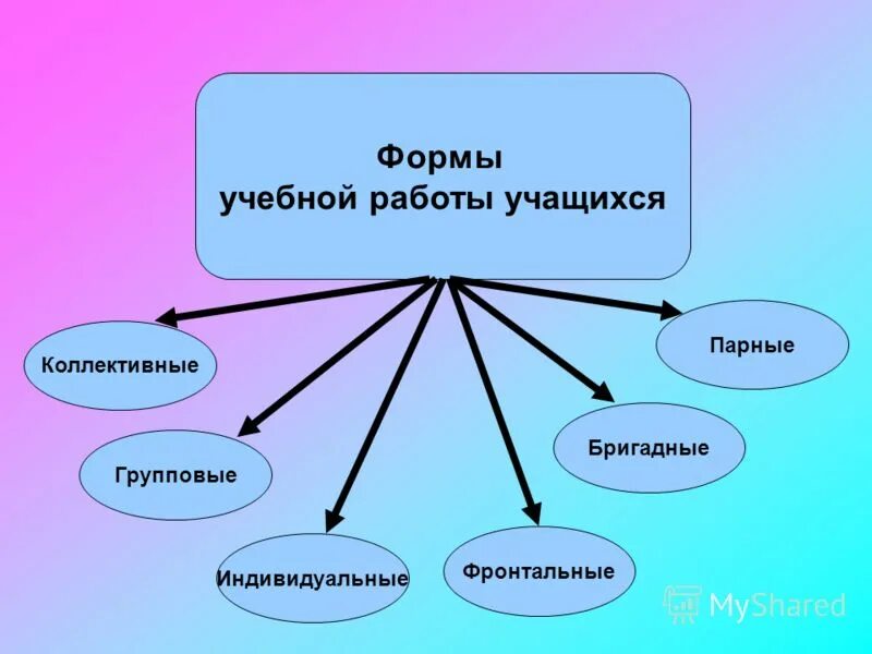 Формы работы с группой обучающихся. Формы работы учащихся на уроке. формы работы на уроке. формы учебной работы на уроке. формы работы учеников на уроке.