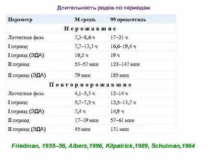 Время родов норма