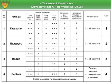 Танковый биатлон расписание