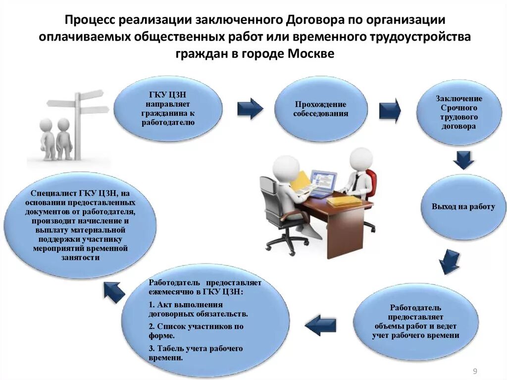 По организации а также реализации. Трудоустройство схема. Порядок организации общественных работ. Организация общественных работ временного трудоустройства. Организация проведения оплачиваемых общественных работ.