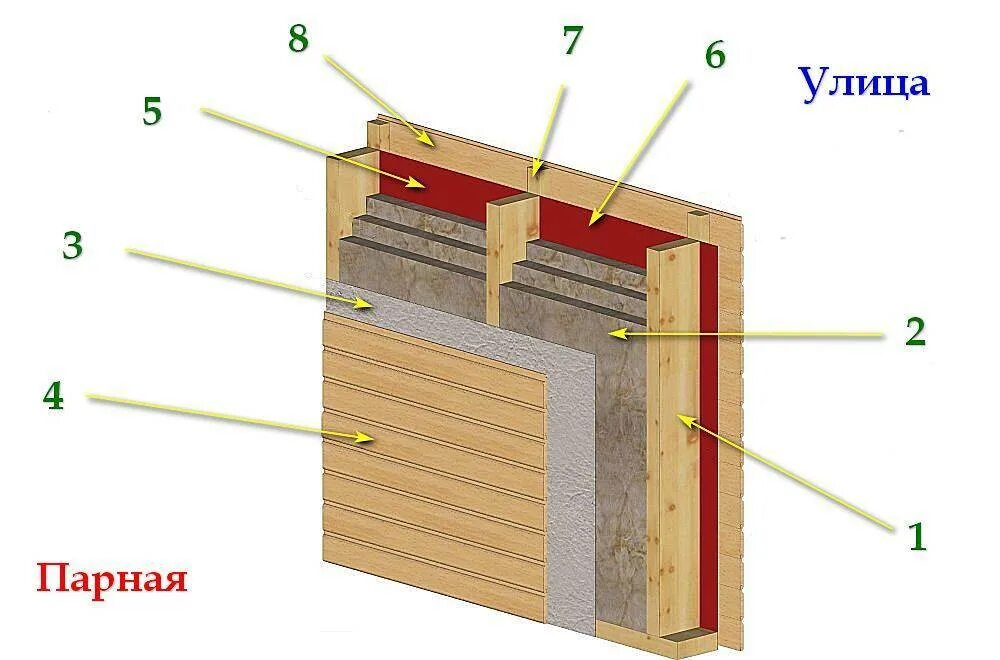 Утепляем каркасный дом изнутри. Пирог каркасной стены 200мм\. Схема пароизоляции стен каркасного. Схема утепления стен парилки. Схема утепления стен каркасного дома внутри.
