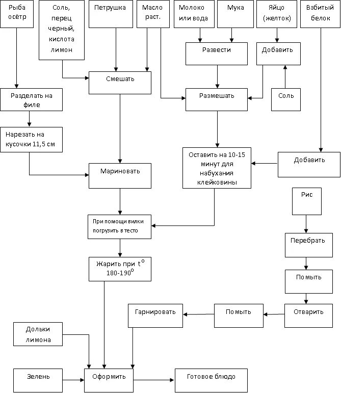 Технологическая схема приготовления рыбы в кляре. Технологическая схема приготовления рыбных блюд. Технологическая схема приготовления блюда рыба фаршированная. Технологическая схема заливное из рыбы. Гарнир технологический карта