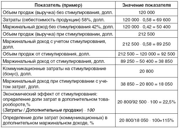 Расчет эффективности маркетинговых мероприятий. Оценка эффективности маркетинговых мероприятий. Показатели эффективности стимулирования продаж. Оценки эффективности мероприятий по стимулированию сбыта. Показатель сбыта