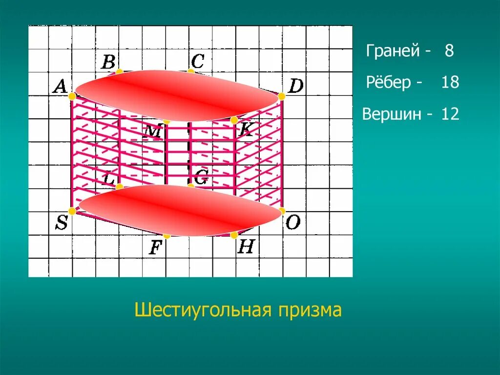 Грани и ребра Призмы. Призма грани вершины ребра. 6 Угольная Призма рёбра вершины и грани. Грани шестиугольной Призмы.