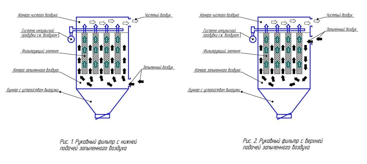 Очистка рукавных фильтров. Рукавный фильтр схема принцип действия. Рукавный фильтр схема и принцип работы. Рукавный фильтр для очистки газов. Рукавный тканевый фильтр схема.