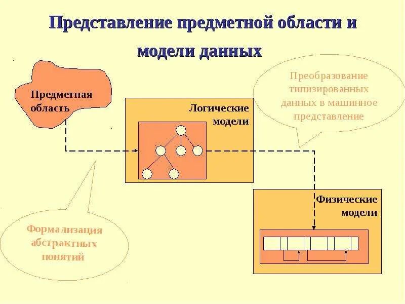 Предметная область это в базе данных. Модель предметной области. Информационная схема предметной области. Разработка модели предметной области. В представленной модели использована