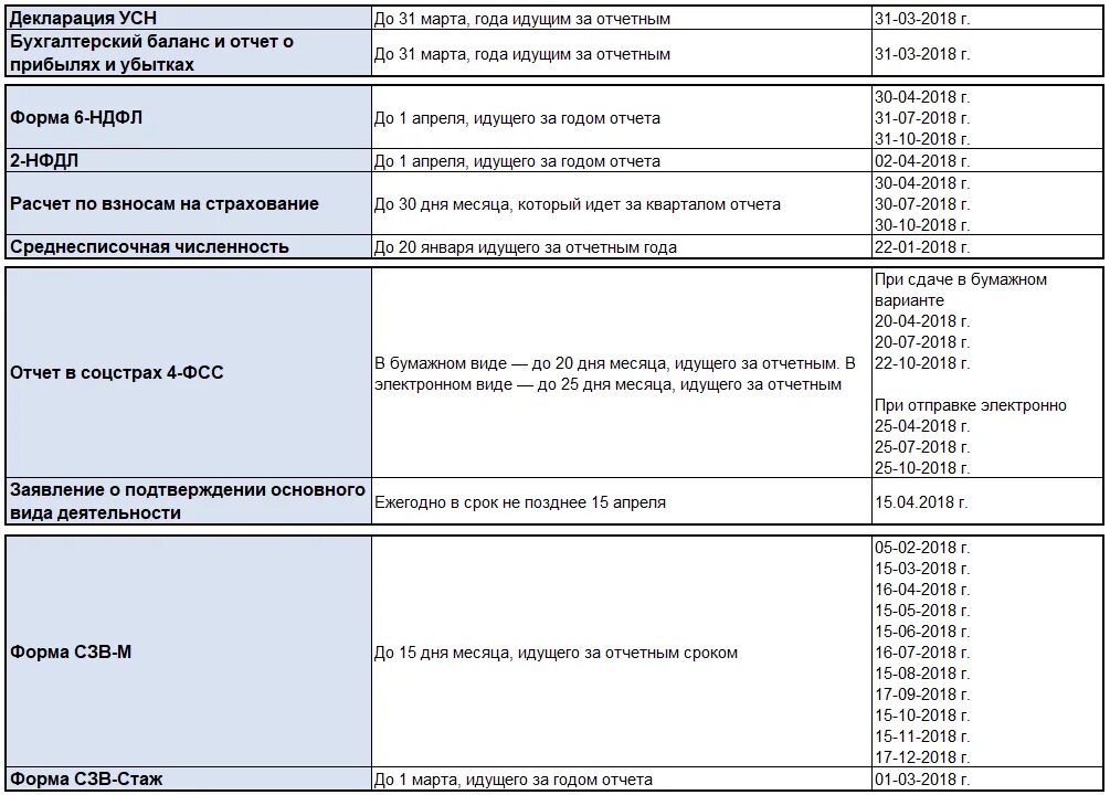 Отчеты ип с работниками в 2024 году. Отчетность УСН. Отчетность при УСН. Отчетность ИП на УСН 2022. Отчетность ООО на УСН.