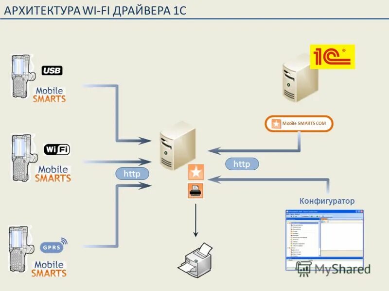 Драйвера mobile. Архитектура 1c. мобильные приложения 1с схема. архитектура драйвера это. wi-fi архитектура.