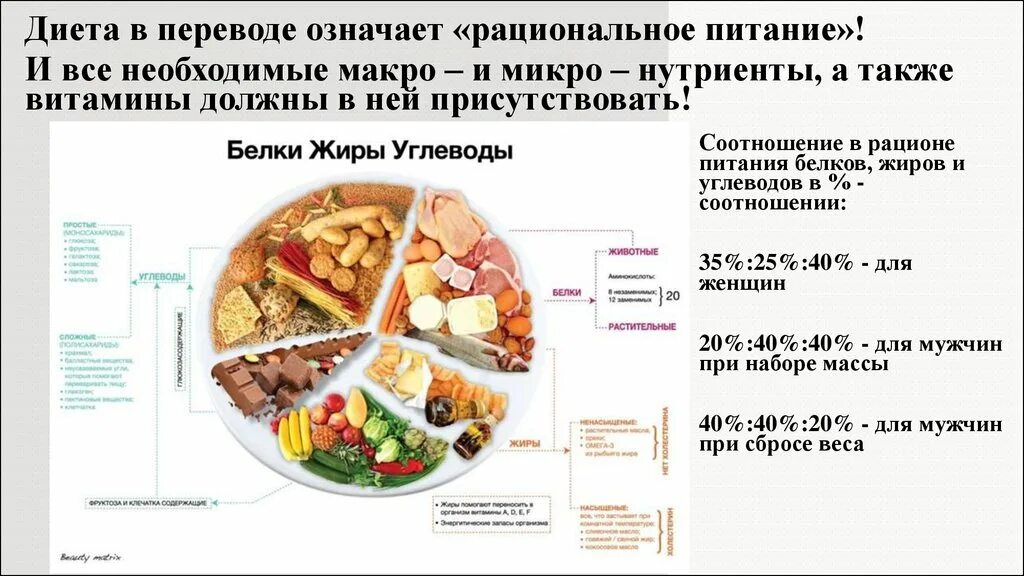 Соотношение белков в пище. Белки жиры углеводы соотношение правильное питание. Кето план питания. Кето диета план меню. Кето диета продукты.