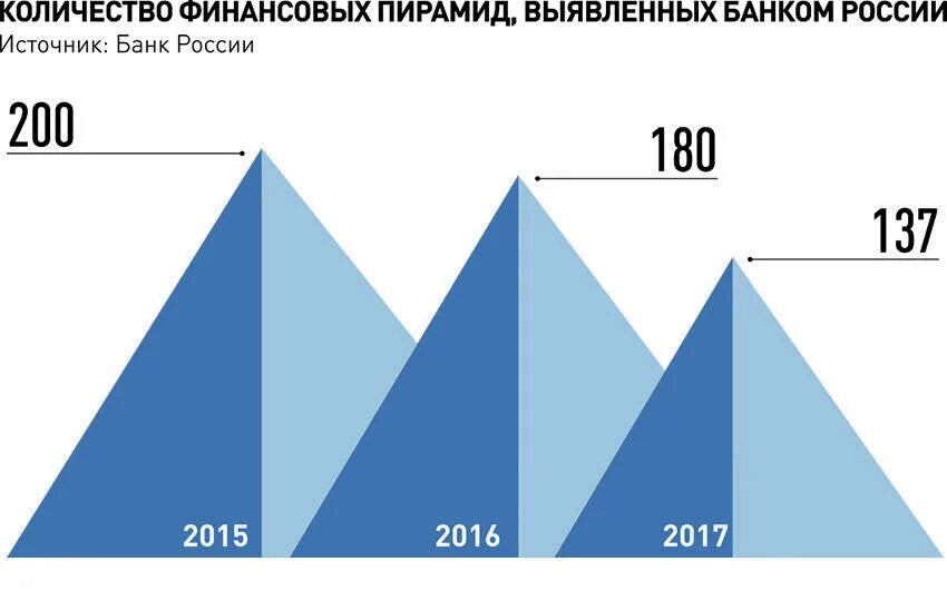 Типы финансовых пирамид. Финансовые пирамиды в России статистика. Финансовые пирамиды в России. График финансовой пирамиды. Графики финансовых пирамид.