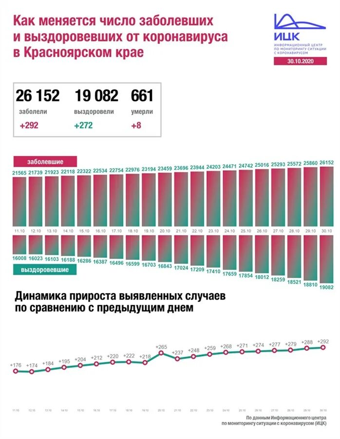 Коронавирус Красноярский край. Сколько людей в Красноярске. Прирост случаев коронавируса. Оперштаб по коронавирусу в Красноярском крае на сегодня. Красноярск край статистика