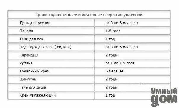 Срок годности косметики. Срок годности косметики после вскрытия. Срок после вскрытия. Срок хранения после вскрытия.