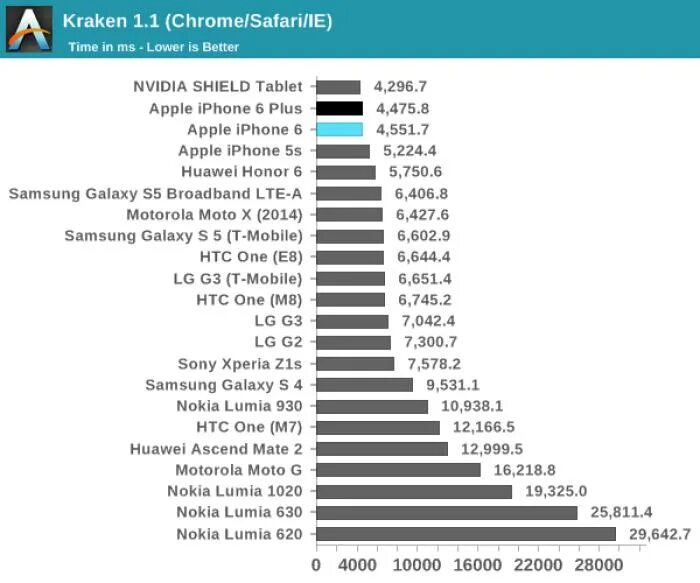 Производительность iphone по моделям. Таблица производительности iphone. Айфоны по производительности. Сравнение производительности айфонов. На каком месте айфон