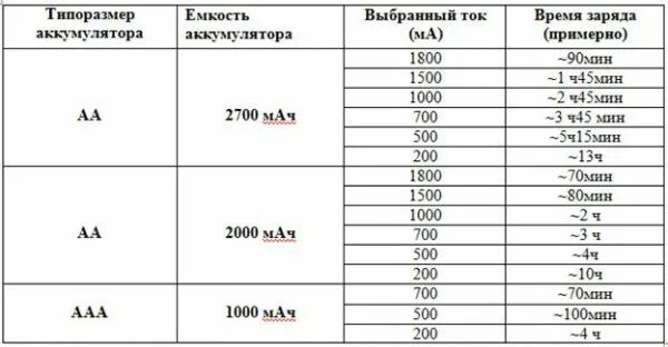 Часто можно заряжать. Таблица зарядки аккумуляторных батареек. Таблица зарядки ёмкости аккумулятора. Таблица заряда пальчиковых аккумуляторов. Таблица зарядки аккумуляторных батареек по времени.