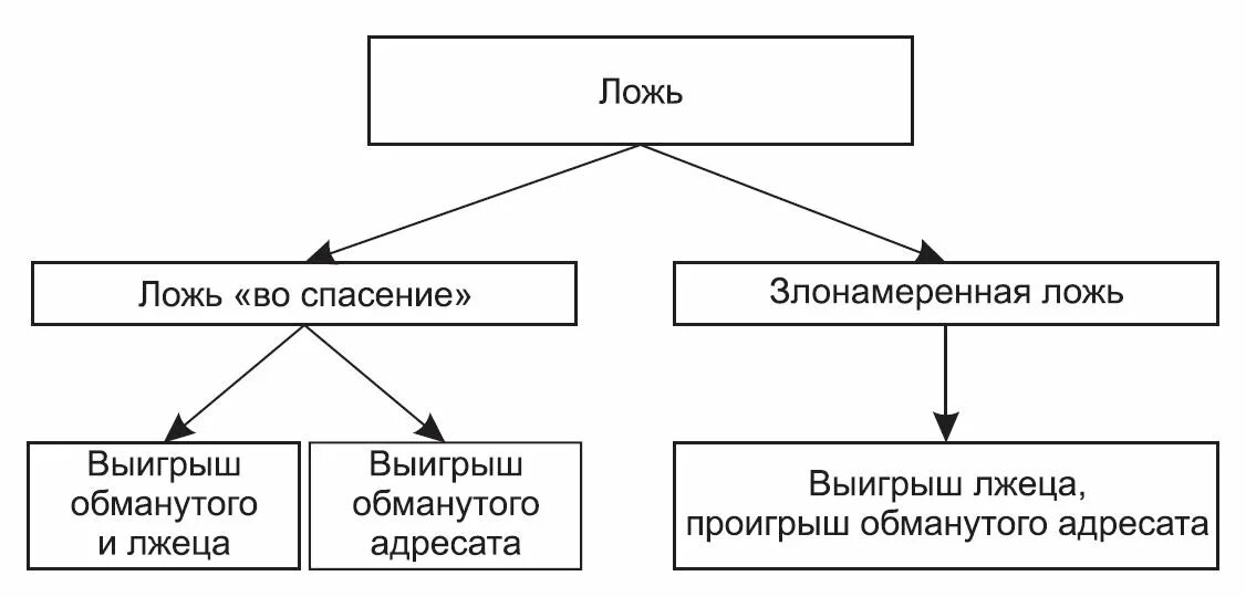 Является неправдой