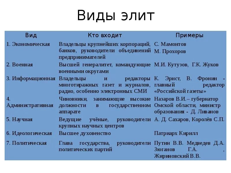 Назовите трех представителей политической элиты. Виды Элит. Политическая элита виды. Виды политической элиты. Политические элиты типы и примеры.