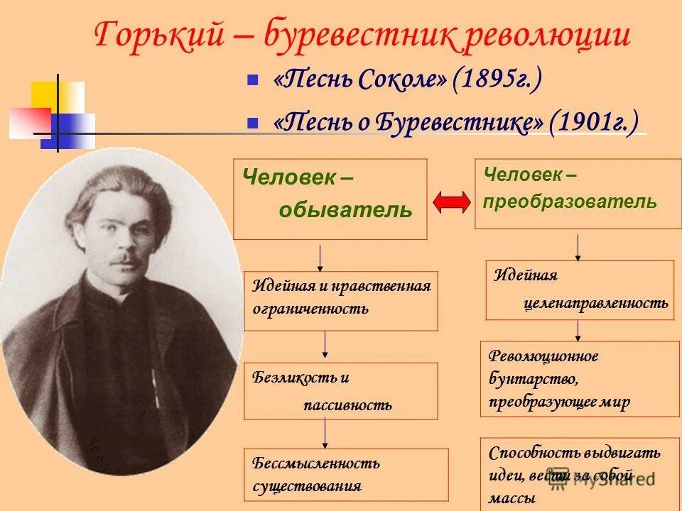 какого писателя xx в называли буревестником революции