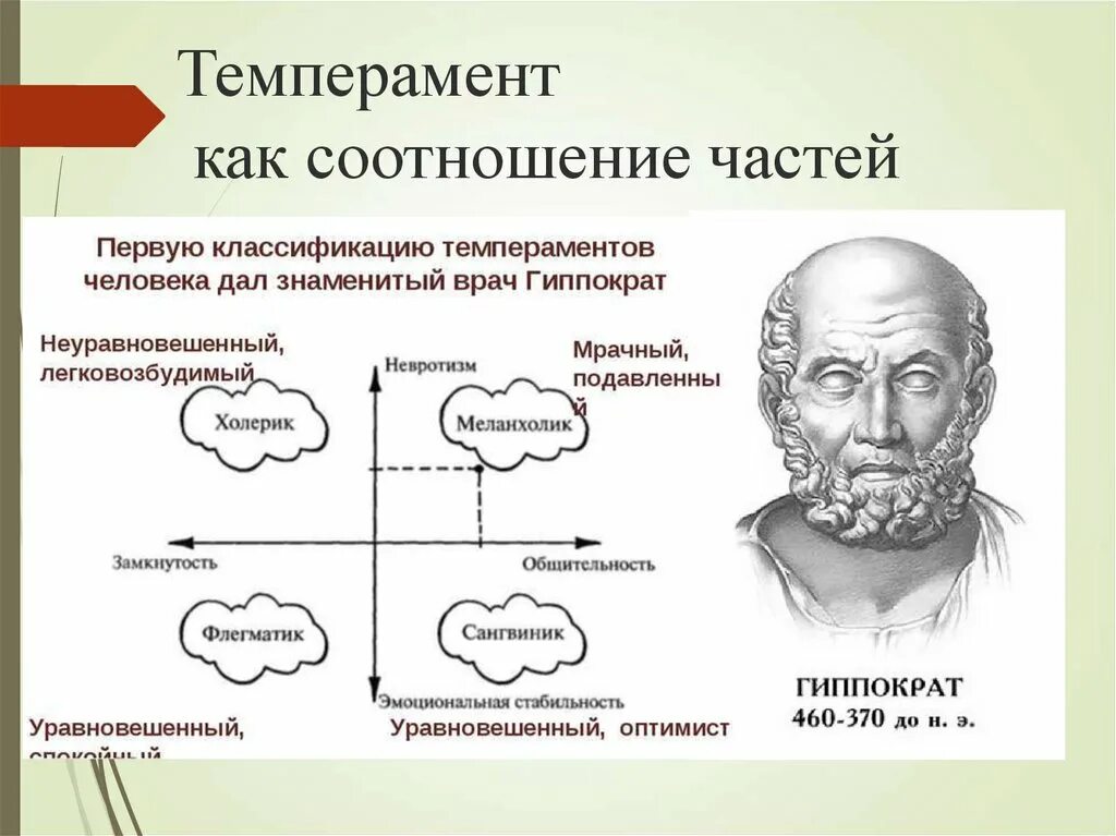 Теории характера человека. Гиппократ 4 типа темперамента. Типы темперамента по Гиппократу. Темпераментпо Гиппокарту. Теория темперамента по Гиппократу.