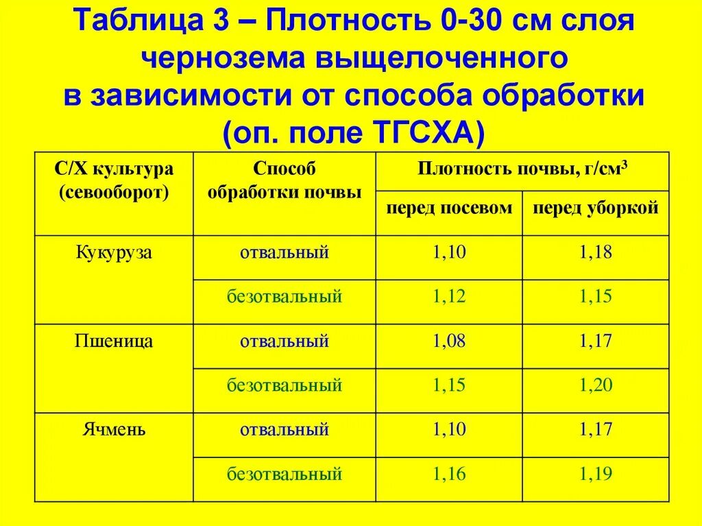 Куб чернозема в тоннах