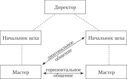 Вертикальное и горизонтальное общение. Вертикальное и горизонтальное общение