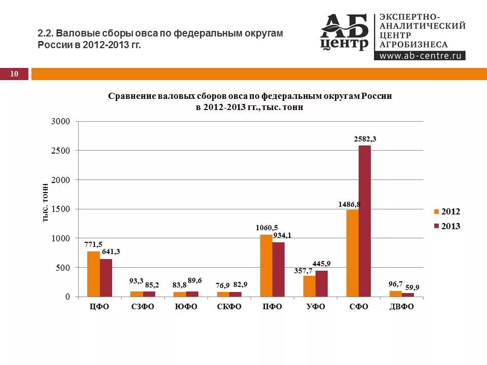 Рынок овса. Посевные площади овса. валовый сбор овса. страны экспорта овса.