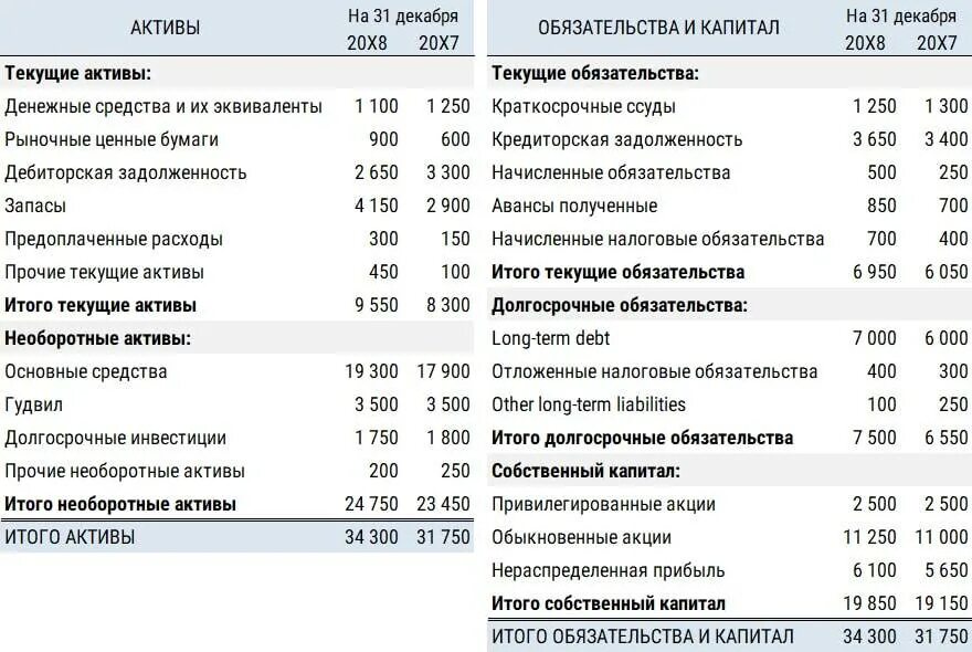 Текущие Активы предприятия в балансе. Расчет бухгалтерского баланса оборотных активов. Текущий Актив в балансе. Капитал в бух балансе.