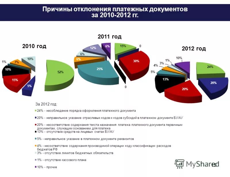 причины отклонения бюджета