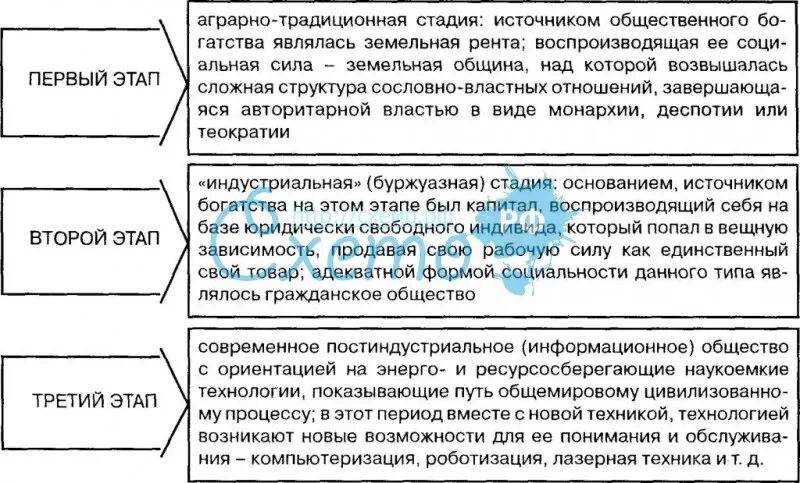 Какие стадии развития цивилизации. Этапы развития цивилизации. этапы развития человеческой цивилизации. стадии цивилизационного развития. технологические стадии развития цивилизации.