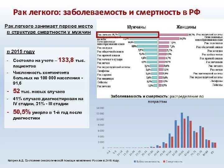 Сколько заболевания россии. Статистика онкологии в России 2020. Статистика по онкологии в России 2020. Структура заболеваемости ра. Статистика раковых заболеваний.