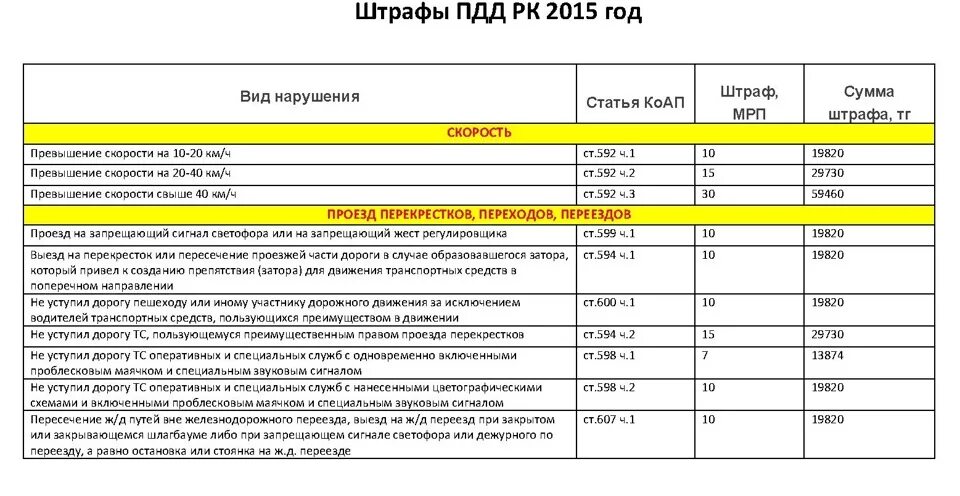 Штраф за закрытые дороги. Штрафы ПДД. Штраф за нарушение. Штраф за нарушение ПДД. Штрафы ПДД за превышение.