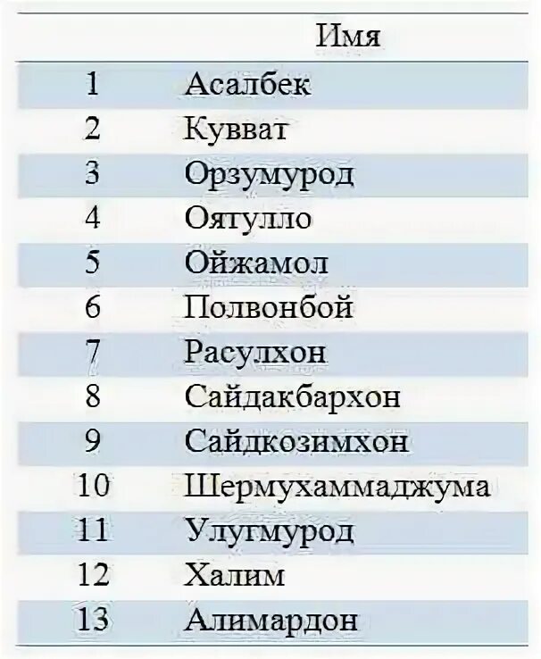 Список таджик. Имена мужские Узбекистана список. Таджикские имена. Таджикские имена женские. Красивые имена для мальчиков.