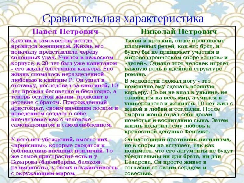 Образ жизни Базарова. Воспитание Базарова. Идеи Базарова. Базаров новый человек.