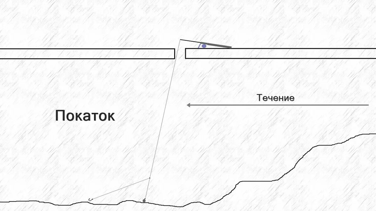 Ловля на покаток. Зимняя снасть донка покаток. Снасть покаток для зимней рыбалки схема. Удочка для зимней рыбалки покаток. Снасть покаток для зимней рыбалки на Дону.