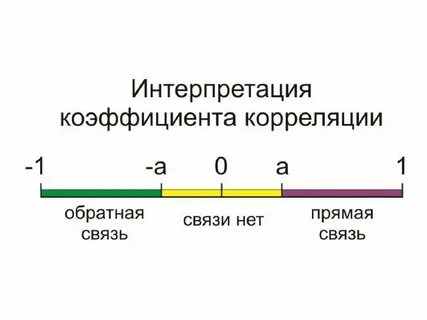 Прямая и обратная корреляционная связь