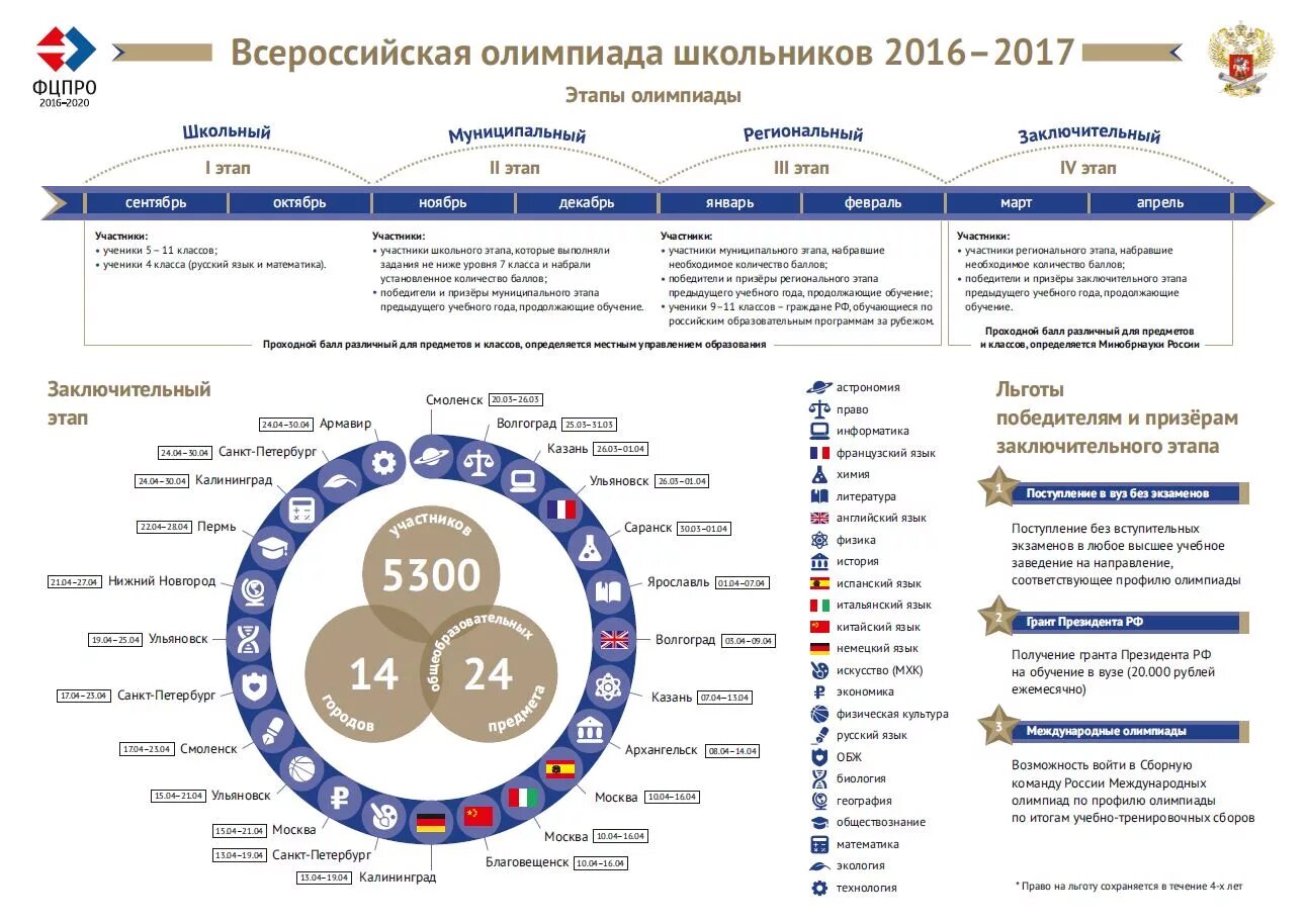 Этапы олимпиады ВСОШ. Этапы Всероссийской олимпиады школьников. Этапы олимпиад школьников. Этапы олимпиады вош.