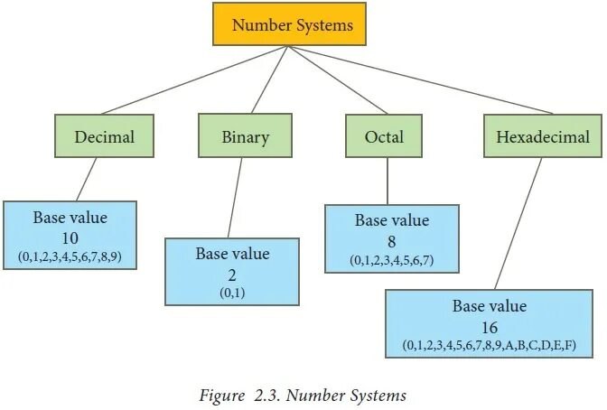 Types number systems. Different number systems. types of numbers. from decimal number system -&gt; to -&gt; other number systems. number systems 10 to 6.